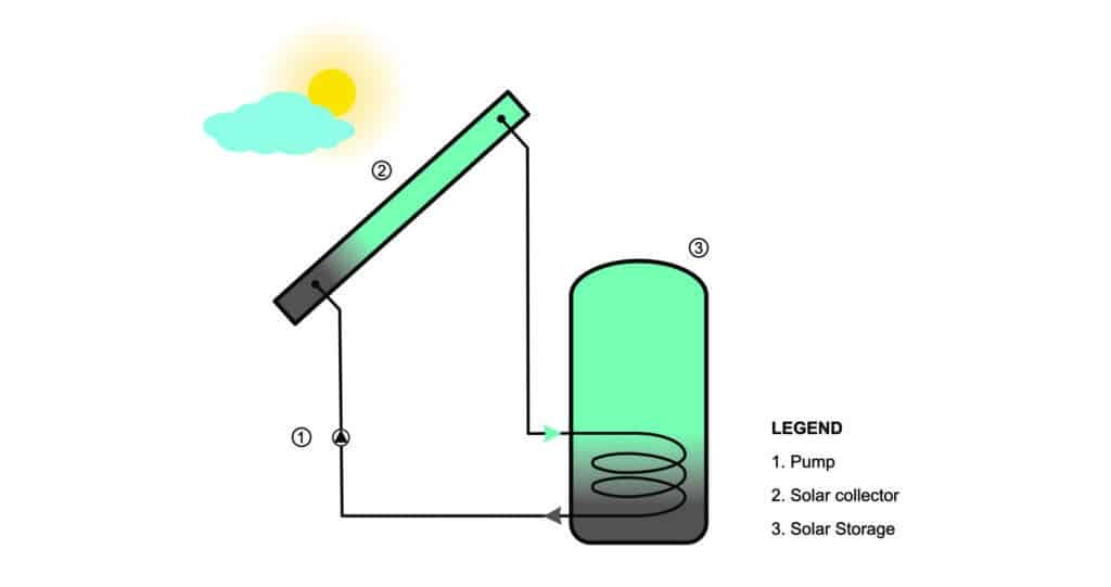 Basic components of a solar hot water system